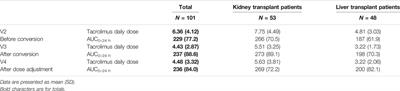 Tacrolimus Exposure Before and After a Switch From Twice-Daily Immediate-Release to Once-Daily Prolonged Release Tacrolimus: The ENVARSWITCH Study